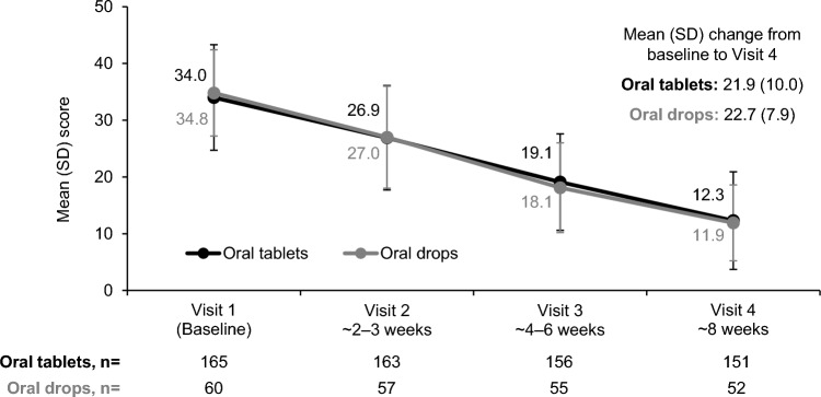 Effectiveness and Tolerability of Vortioxetine Oral Drops Versus Oral Tablets in Major Depressive Disorder: An Analysis of a Real-World Cohort Study in Switzerland.