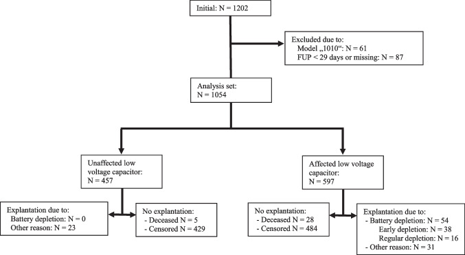 Incidence of premature battery depletion in subcutaneous cardioverter-defibrillator patients: insights from a multicenter registry.