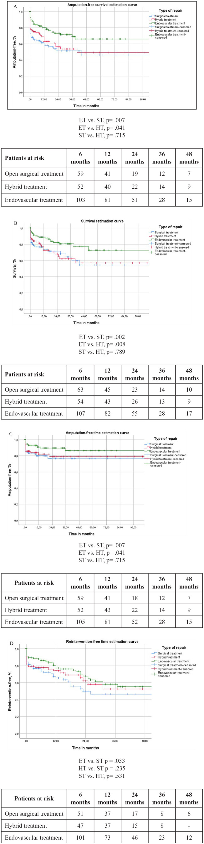 Outcomes After Open Surgical, Hybrid, and Endovascular Revascularization for Acute Limb Ischemia.