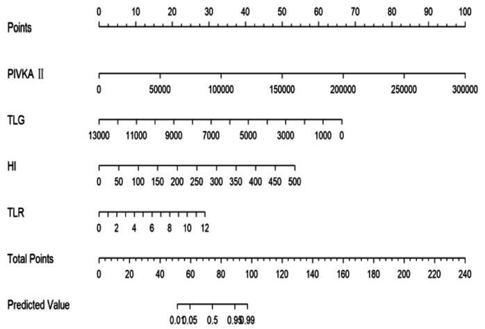 Correlation study of 18F-FDG PET/CT metabolic parameters, heterogeneity index, and microvascular invasion, and its nomogram potential in predicting microvascular invasion in liver cancer before liver transplantation.