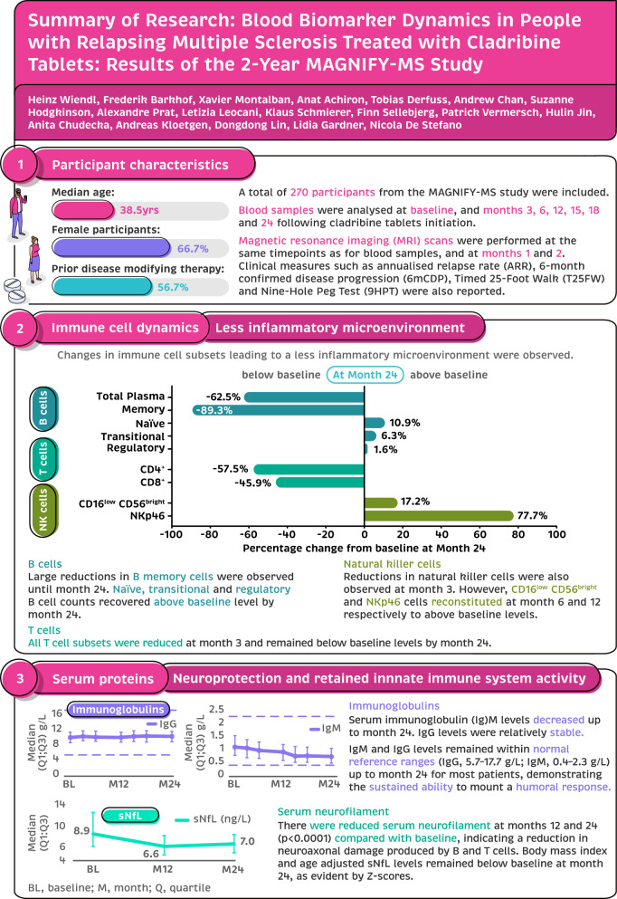 Summary of Research: Blood Biomarker Dynamics in People with Relapsing Multiple Sclerosis Treated with Cladribine Tablets: Results of the 2-Year MAGNIFY-MS Study.