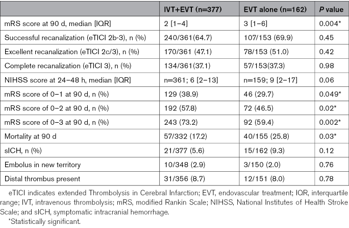 Direct Endovascular Versus Bridging Therapy in M2 Segment Occlusion of Middle Cerebral Artery: A MR CLEAN Registry Study.