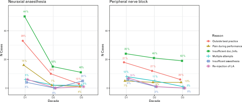 Regional anaesthesia-related complications in Switzerland: Lessons learned from the national closed claims analysis over the past 30 years.