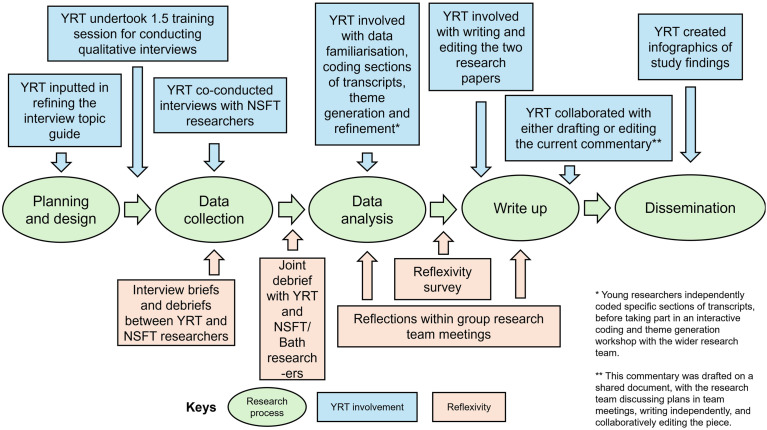 How can we connect with young people? A commentary and recommendations for co-production within qualitative youth mental health research.