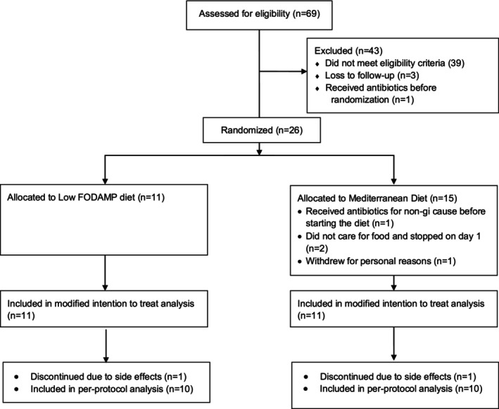 Efficacy of Mediterranean Diet vs. Low-FODMAP Diet in Patients With Nonconstipated Irritable Bowel Syndrome: A Pilot Randomized Controlled Trial.