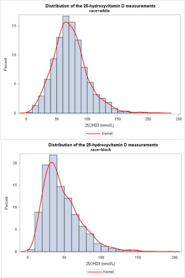 The Association Between Vitamin D Deficiency and Diabetes in Adult African Americans and Whites: An NHANES Study.