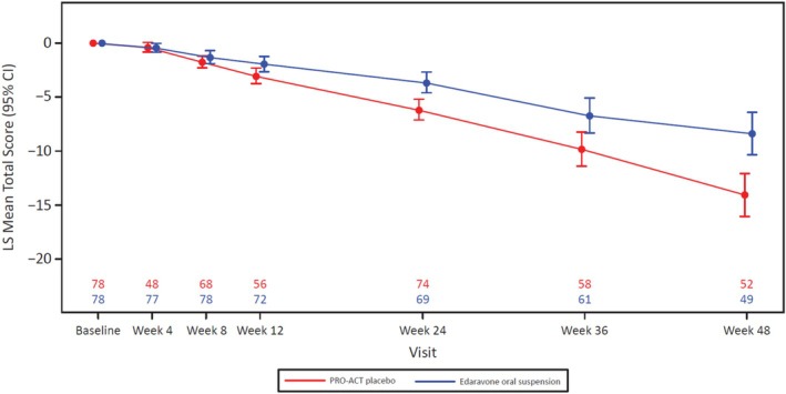 Analysis of Long-Term Function and Survival of Edaravone Oral Suspension-Treated Patients With Amyotrophic Lateral Sclerosis Using PRO-ACT Data as Historical Placebo Controls.
