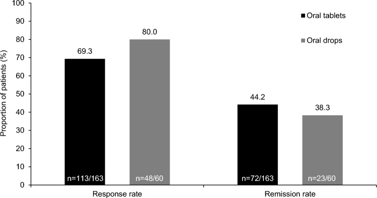 Effectiveness and Tolerability of Vortioxetine Oral Drops Versus Oral Tablets in Major Depressive Disorder: An Analysis of a Real-World Cohort Study in Switzerland.