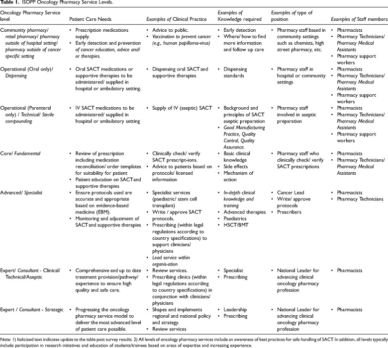 Global oncology pharmacy service levels and knowledge requirements: A review by the International Society of Oncology Pharmacy Practitioners.