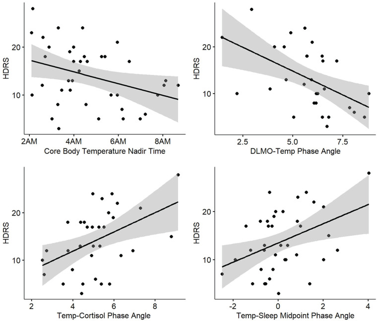 Evidence for Internal Misalignment of Circadian Rhythms in Youth With Emerging Mood Disorders.