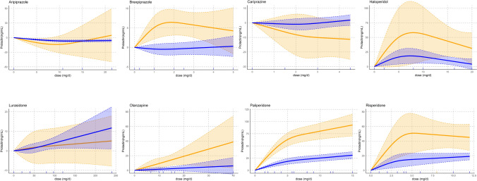 Antipsychotic-Related Prolactin Changes: A Systematic Review and Dose-Response Meta-analysis.