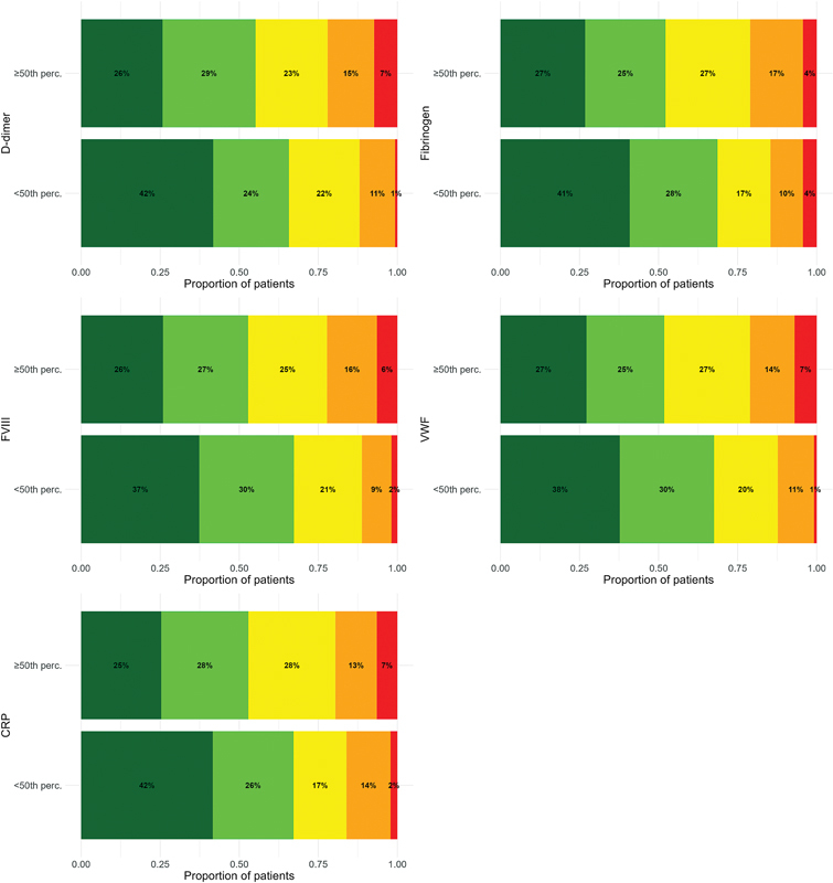 Hemostatic and Inflammatory Biomarkers are Associated with Functional Limitations after Venous Thromboembolism: A Prospective Cohort Study.