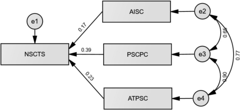 Spiritual Care Practices and Competence Among Critical Care Nurses in Türkiye: A Structural Equation Modeling Approach.