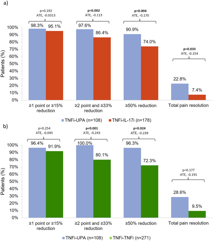 A Real-World Comparison of Clinical Effectiveness of Upadacitinib, Tumor Necrosis Factor Inhibitors or Interleukin-17 Inhibitors in Patients with Axial Spondyloarthritis After Switching from an Initial Tumor Necrosis Factor Inhibitor Treatment.