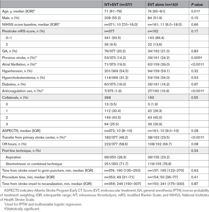 Direct Endovascular Versus Bridging Therapy in M2 Segment Occlusion of Middle Cerebral Artery: A MR CLEAN Registry Study.