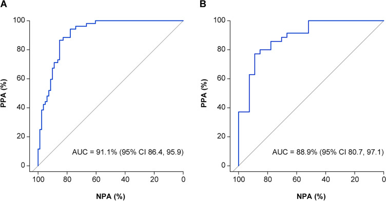 Clinical Performance of the Elecsys CSF pTau<sub>181</sub>/Aβ<sub>42</sub> Ratio for Concordance with Tau-PET in Two Independent Cohorts.