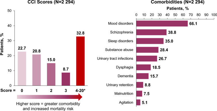 Real-World Claims Analysis to Characterize the Burden of Tardive Dyskinesia in Long-Term Care Settings.