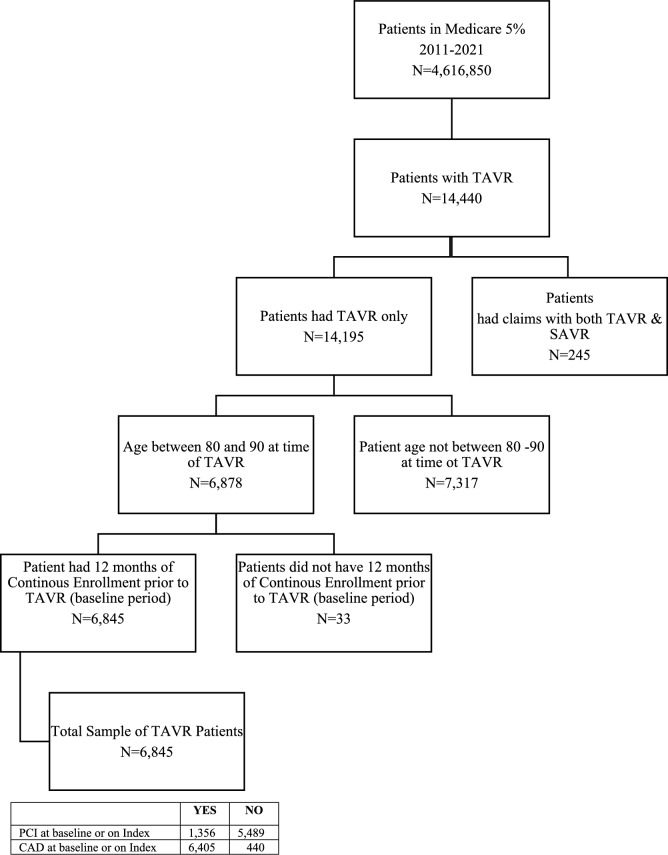 The need for future coronary access in older medicare beneficiaries following transcatheter aortic-valve replacement.