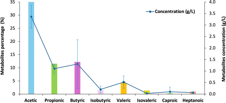 Valorization of digestates from organic solid waste as fertilizers, soil improvers, and agricultural prebiotics: panorama and perspectives.