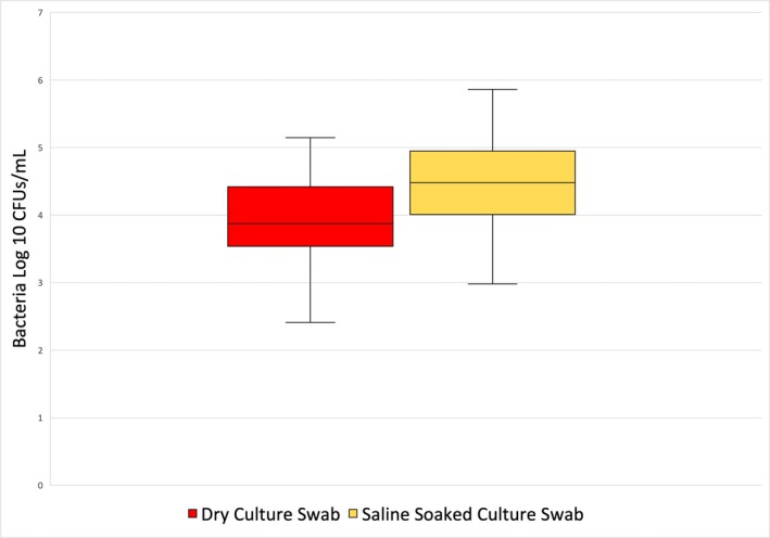Use of saline-soaked bacterial culture swabs increases bacterial recovery in dogs with superficial bacterial folliculitis.