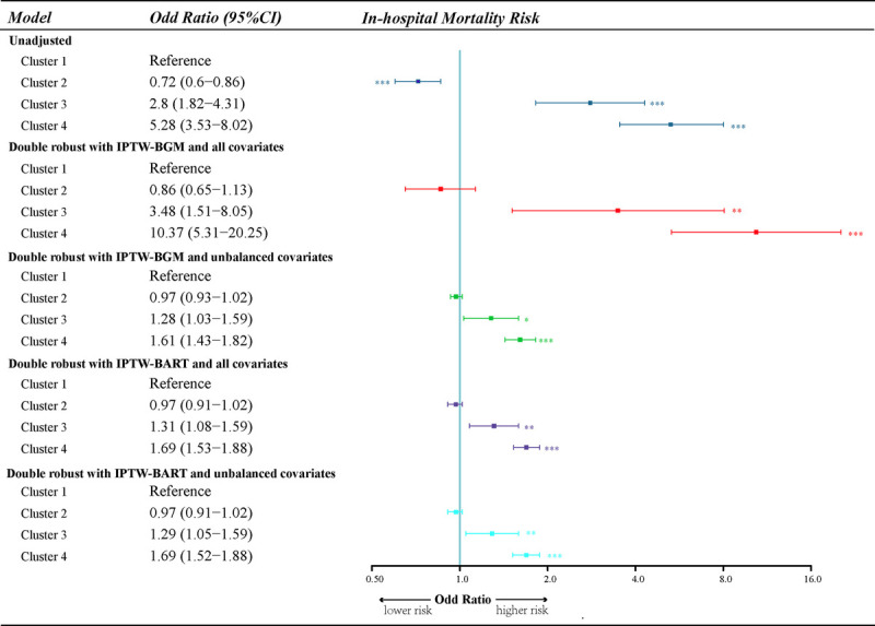 LACTATE TRAJECTORIES IN EARLY SURVIVORS OF SEPSIS: A NEW LENS ON MORTALITY RISK.