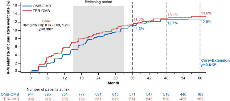 Five-Year Safety and Efficacy Outcomes with Ofatumumab in Patients with Relapsing Multiple Sclerosis.