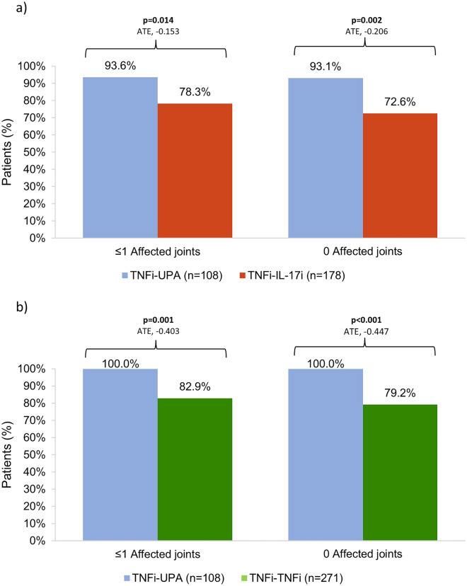 A Real-World Comparison of Clinical Effectiveness of Upadacitinib, Tumor Necrosis Factor Inhibitors or Interleukin-17 Inhibitors in Patients with Axial Spondyloarthritis After Switching from an Initial Tumor Necrosis Factor Inhibitor Treatment.