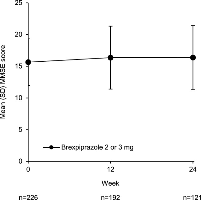 Safety and Tolerability of Brexpiprazole in Participants with Agitation Associated with Dementia due to Alzheimer's Disease: Pooled Analysis of Three Randomized Trials and an Extension Trial.