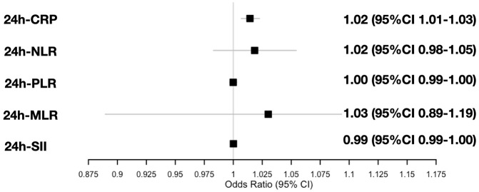 C-reactive protein elevation and subsequent atrial fibrillation detection after ischemic stroke treated with mechanical thrombectomy: An inverse probability weighting analysis.