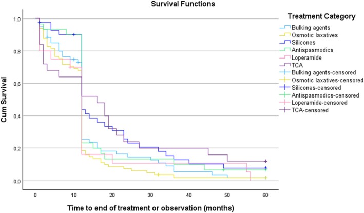 Drug Survival of Drugs Recommended for Irritable Bowel Syndrome: A Retrospective Observational Study.