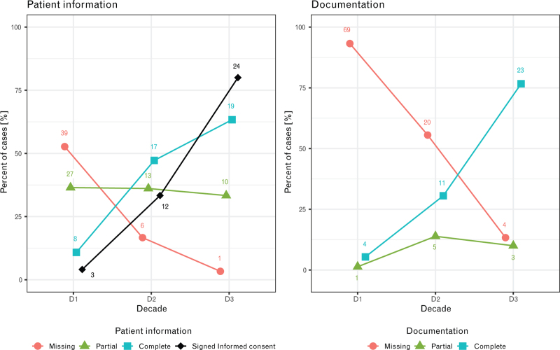 Regional anaesthesia-related complications in Switzerland: Lessons learned from the national closed claims analysis over the past 30 years.