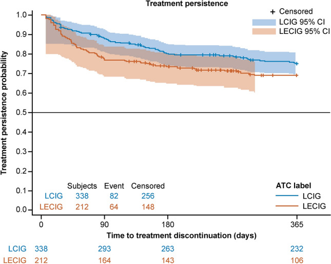 Levodopa Intestinal Gel Infusion Therapies in Advanced Parkinson's Disease: A Swedish Study on Real-World Use and Costs.