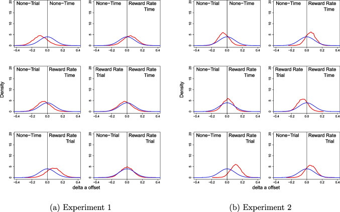 People are at least as good at optimizing reward rate under equivalent fixed-trial compared to fixed-time conditions.