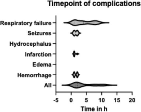 Necessary Intensity of Monitoring After Elective Craniotomies: A Prediction Score for Postoperative Complications to Stratify Postoperative Monitoring.