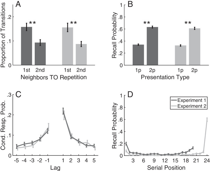 Temporal associations supporting repetitions in free recall.