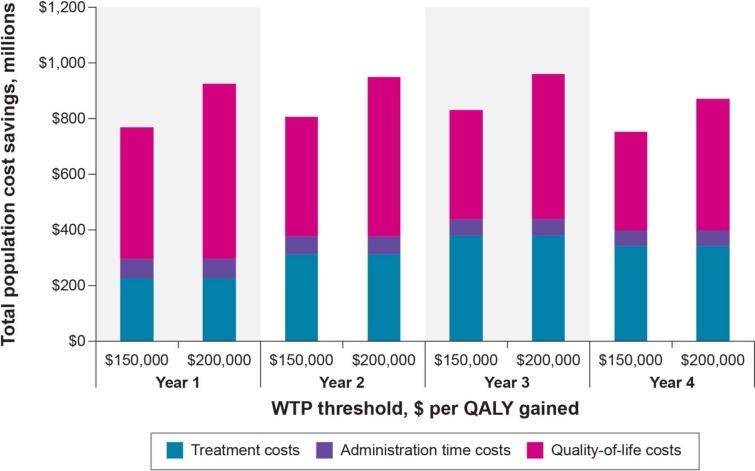 Societal Costs and Efficiency of Subcutaneous versus Intravenous Lecanemab in Early Alzheimer's Disease: A U.S. Cost Comparison Model.