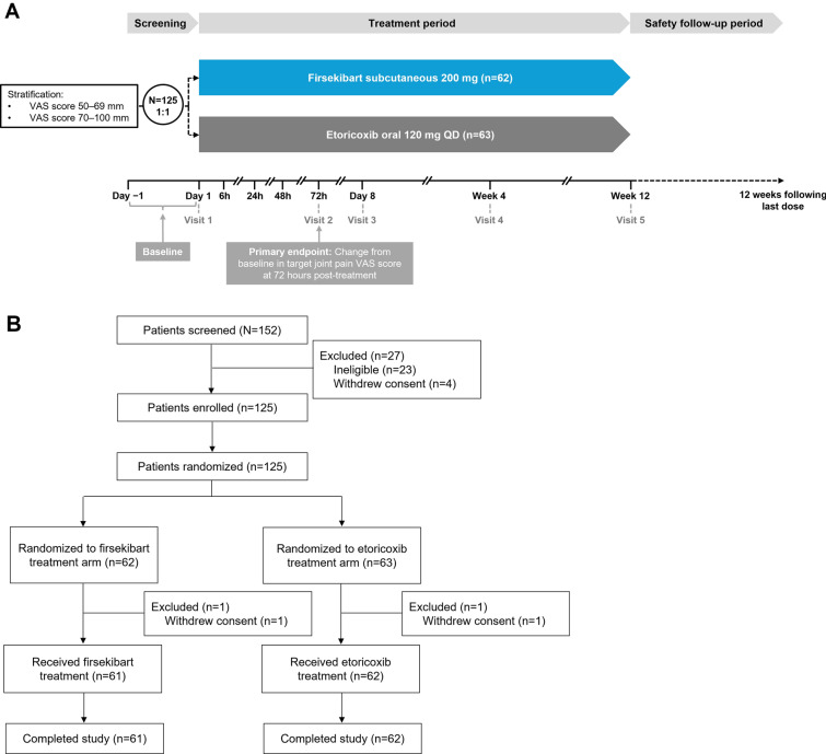Efficacy and Safety of Firsekibart Compared to Etoricoxib for Gout Flares: A Phase 2, Multicenter, Open-label, Active-controlled, Randomized Non-inferiority Trial.