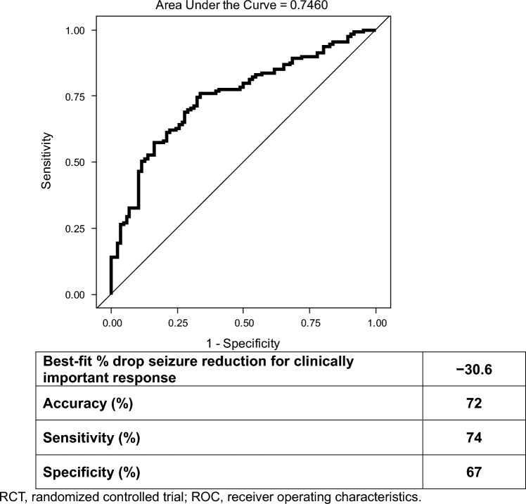 Clinically Meaningful Reduction in Drop Seizures in Patients with Lennox-Gastaut Syndrome Treated with Cannabidiol: Post Hoc Analysis of Phase 3 Clinical Trials.
