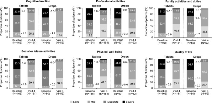 Effectiveness and Tolerability of Vortioxetine Oral Drops Versus Oral Tablets in Major Depressive Disorder: An Analysis of a Real-World Cohort Study in Switzerland.