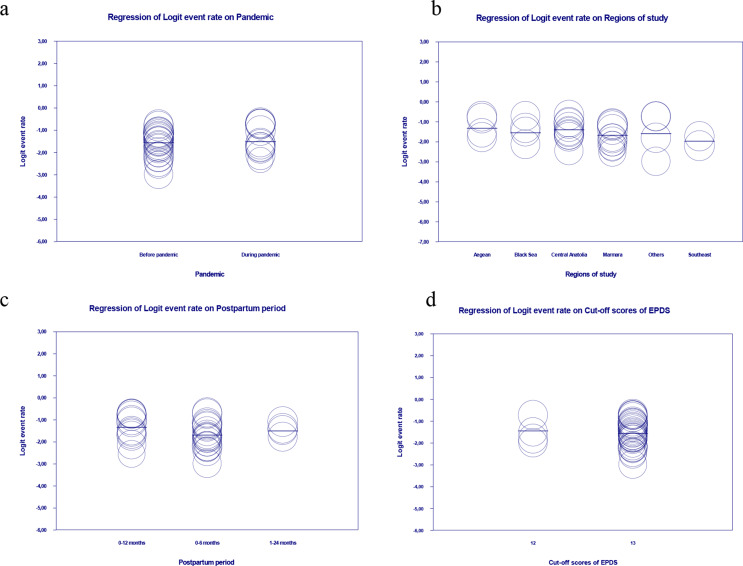Comparison of the prevalence of probably postpartum depression before and during the covid-19 pandemic in Turkey: a systematic review and meta-analysis.