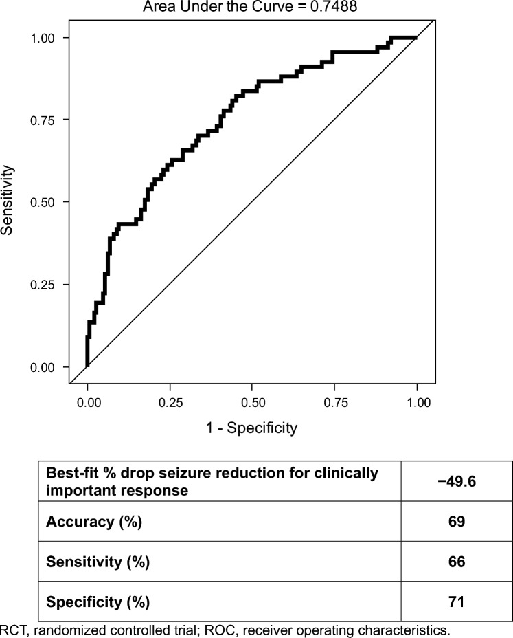 Clinically Meaningful Reduction in Drop Seizures in Patients with Lennox-Gastaut Syndrome Treated with Cannabidiol: Post Hoc Analysis of Phase 3 Clinical Trials.
