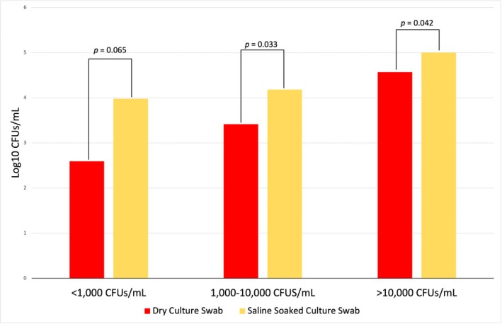 Use of saline-soaked bacterial culture swabs increases bacterial recovery in dogs with superficial bacterial folliculitis.