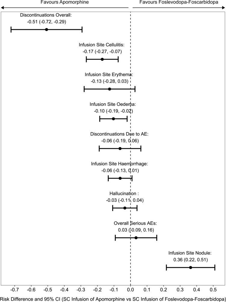 Licensed Subcutaneous Infusion Therapies in Advanced Parkinson's Disease: An Indirect Treatment Comparison and Cost-Minimisation Analysis.