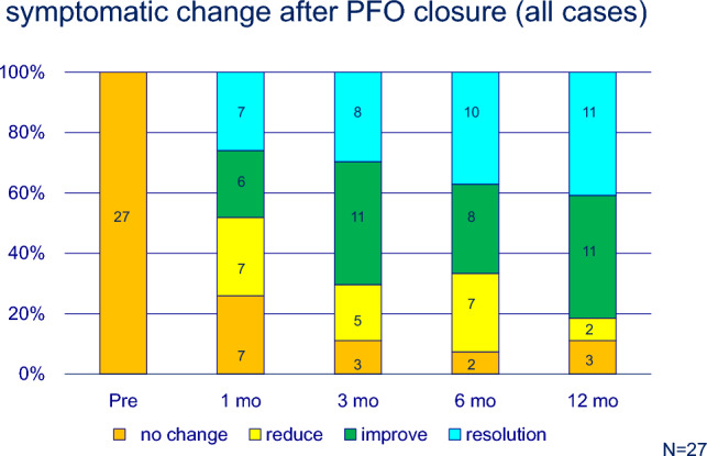 Efficacy of transcatheter patent foramen ovale closure for drug-resistant migraine: initial experience in Japan and long-term outcome.