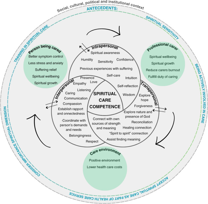 Spiritual Care Competence in Palliative Care: A Concept Analysis.