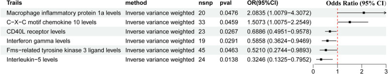 CIRCULATING INFLAMMATORY PROTEINS IN DRUG-INDUCED ANAPHYLACTIC SHOCK: EVIDENCE FROM MULTIVARIABLE MENDELIAN RANDOMIZATION AND MULTIOMICS INTEGRATION.