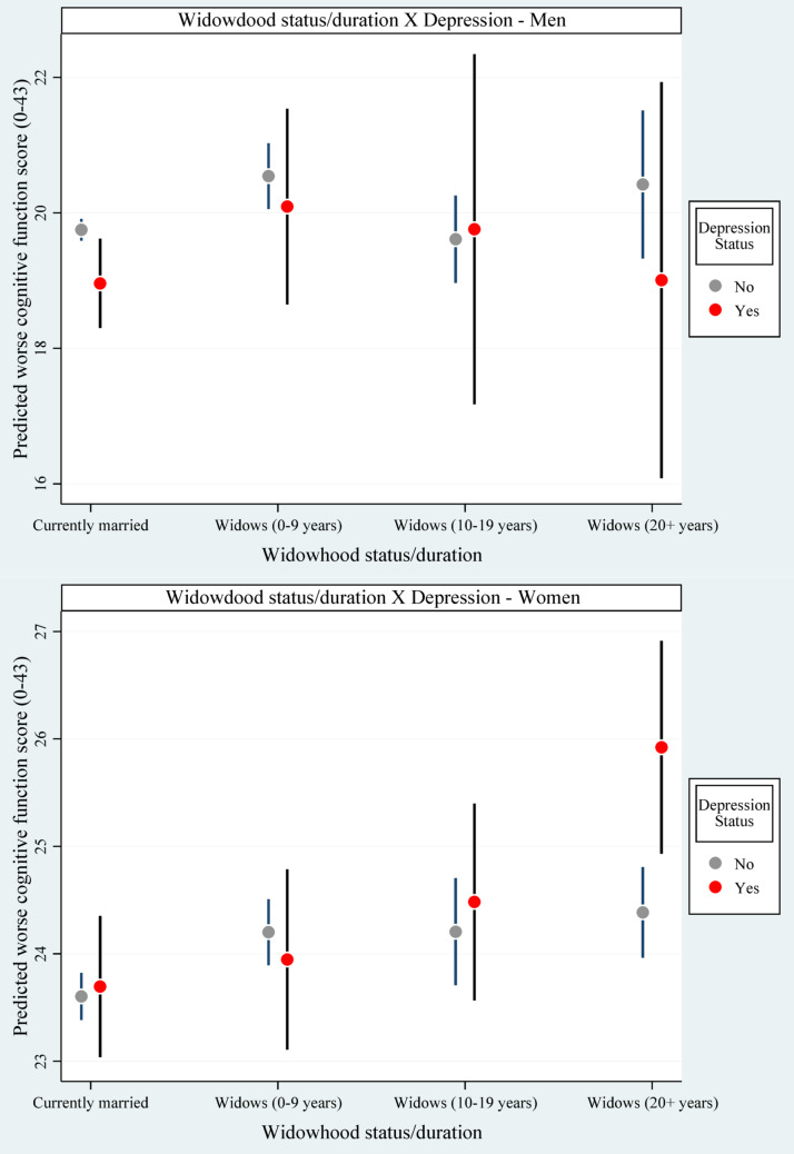 Associations between widowhood status/duration, depression, and cognitive function among community-dwelling Indians age 60 years or older: Exploration of sex and residential factors.