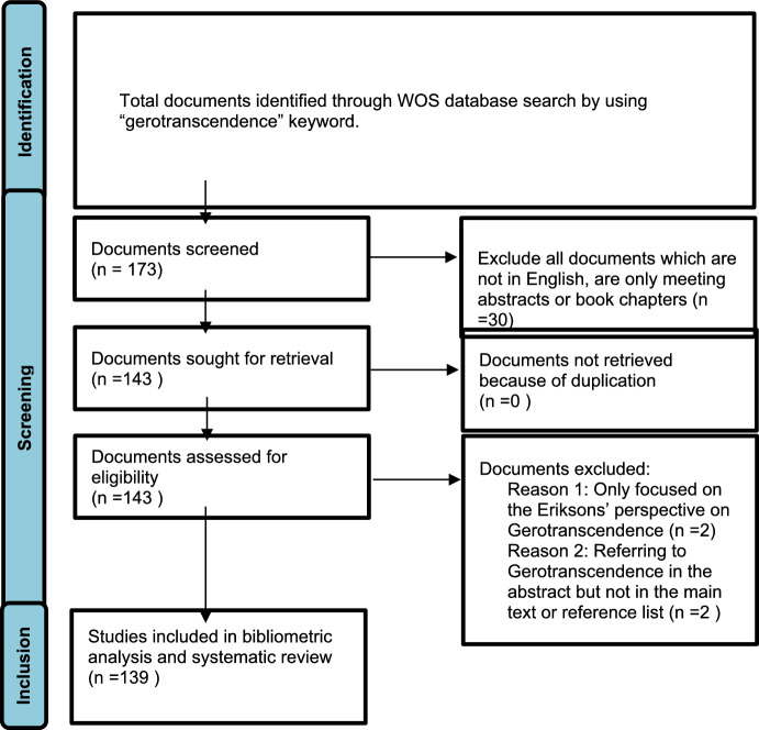 Quo Vadis Gerotranscendence? A Systematic Literature Network Analysis of Existing Themes and Emerging Trends in Gerotranscendence Theory with a Focus on International Applications.