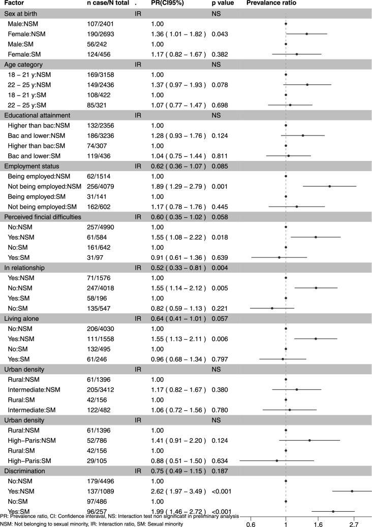 Moderating effects of self-defined sexual orientation on the relation between social factors and depressive symptoms or suicidal ideation among French young adults.