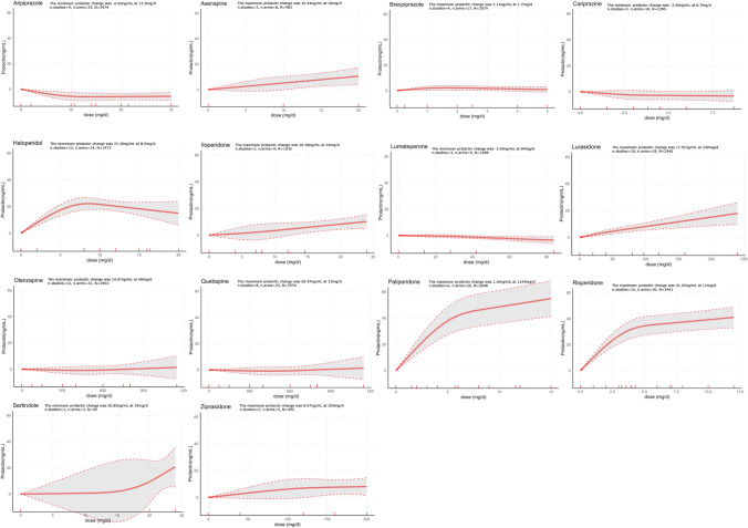 Antipsychotic-Related Prolactin Changes: A Systematic Review and Dose-Response Meta-analysis.